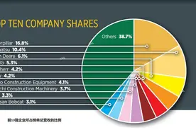 三家中企首次挤进全球工程机械商50强排名图片