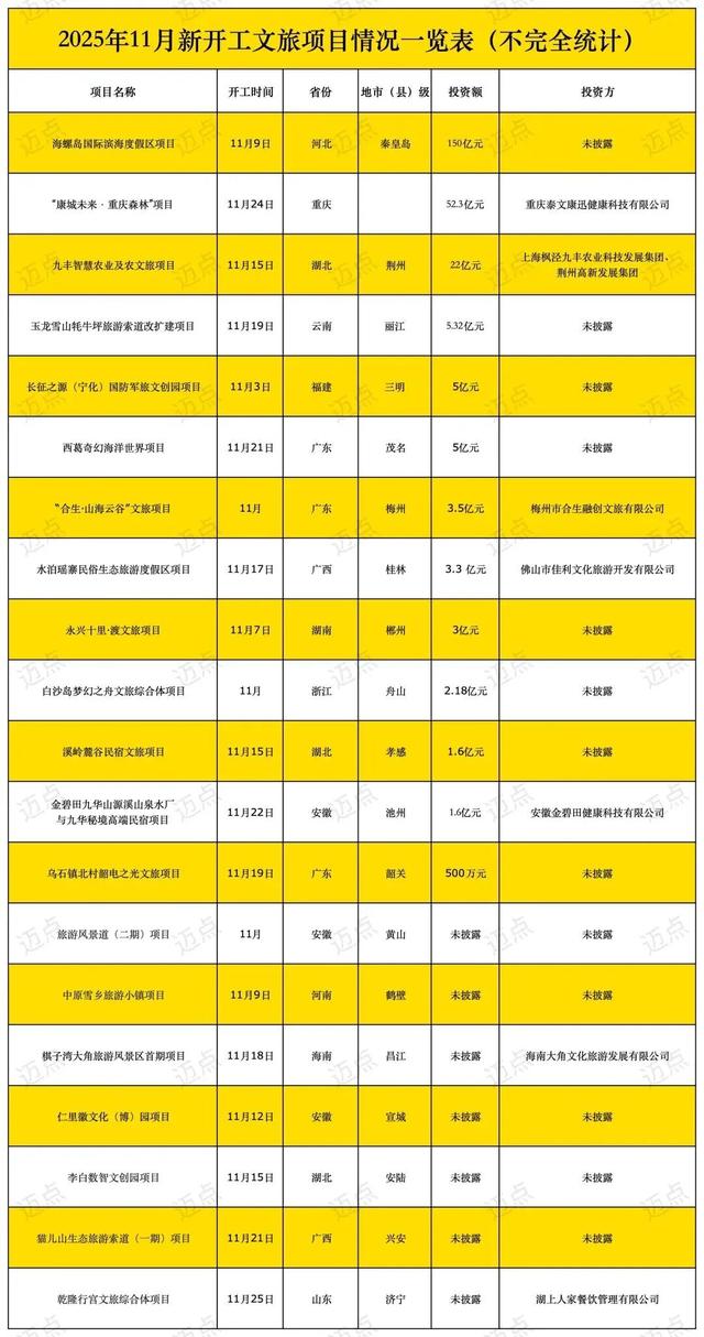 最高投资金额150亿元！11月新开工文旅项目20个