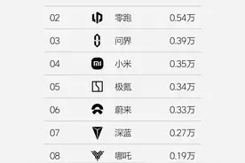 新势力周销量榜单更新：理想依旧居首，零跑升至第二位图片