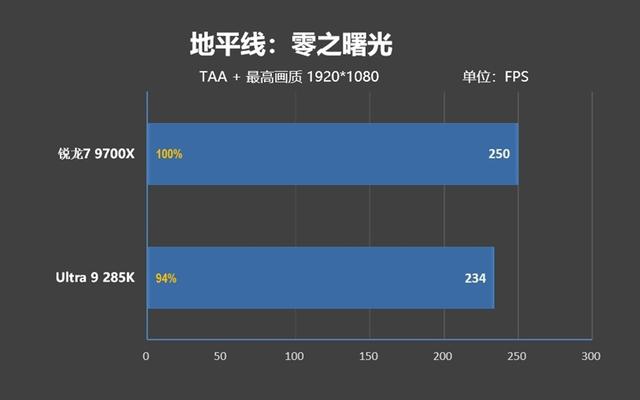 锐龙7 9700X搭配RX 9070 XT游戏测试：能赢8400MHz高频内存的Ultra 9 285K