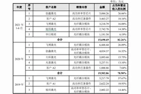 财说 | 与大客户对簿公堂，业绩大幅下滑，长光华芯不再风光图片