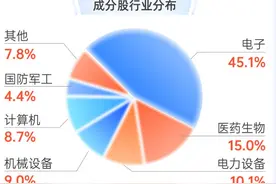 科创综指ETF天弘（认购代码：589863）下周一开售，机构：科技成长板块内部或有轮涨补涨机会图片