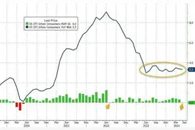 美国5月CPI数据出炉，全球沸腾了！苹果重回全球市值第一图片