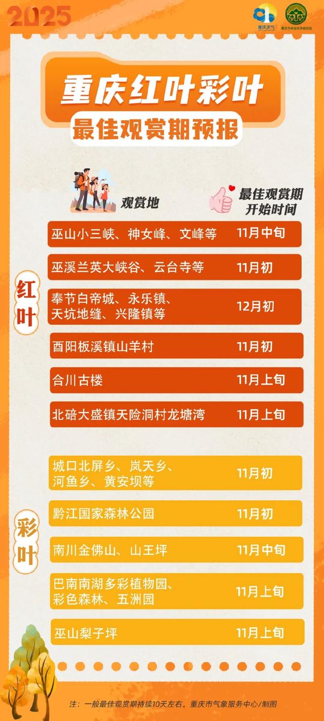 2025重庆红叶彩叶最佳观赏期预报出炉，快去打卡！
