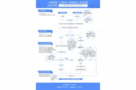 最新！上海2024年义务教育阶段招生政策公布图片