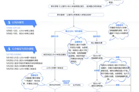 最新！上海2024年义务教育阶段招生政策公布图片