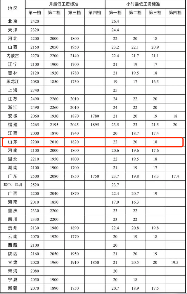 山东月最低工资标准2200元