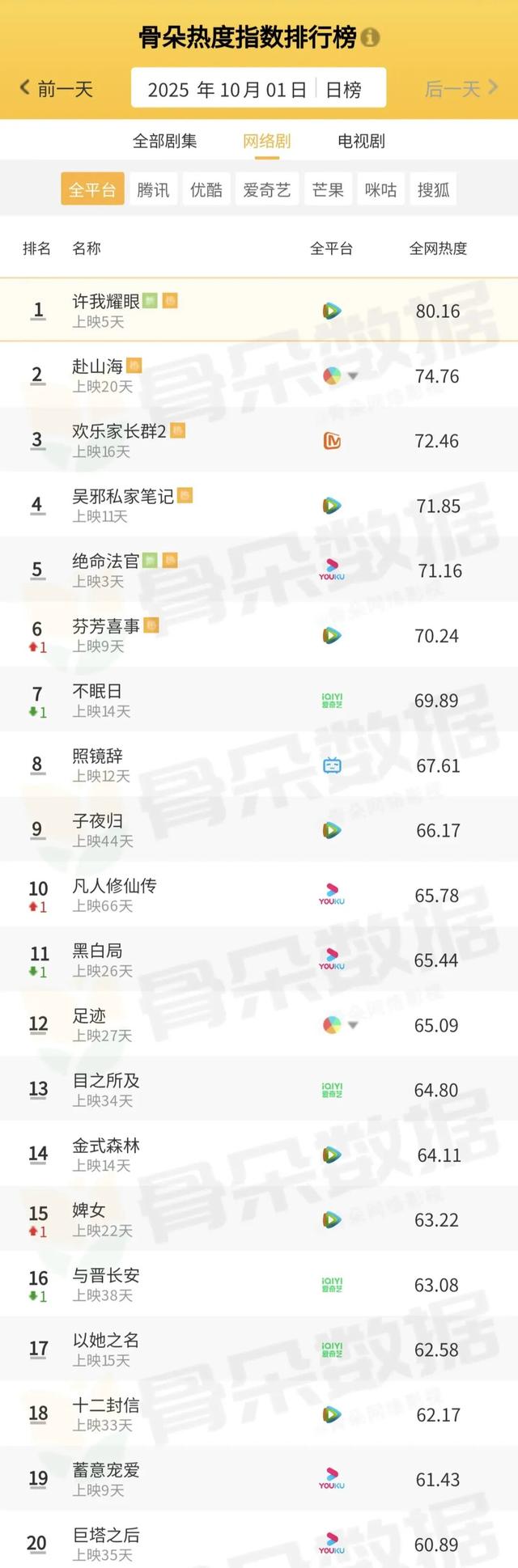 骨朵榜单丨2025年10月1日剧综热度指数表现