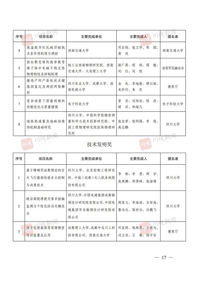244个项目获奖，2024年度四川省科学技术奖获奖名单公布丨关注省科学技术奖