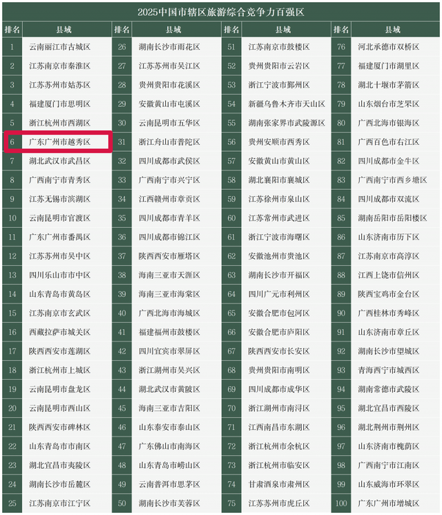 全国Top10！广东唯一！越秀实力出圈→