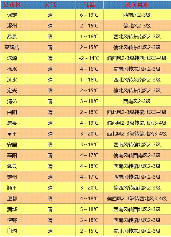 明晨有雾？最新天气预报看这里！