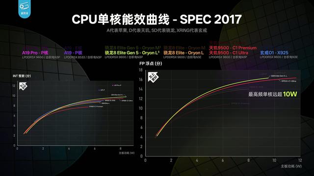 极客湾Geekerwan分析高通第五代骁龙 8 至尊版芯片性能：常规升级