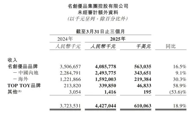 永辉超市“坑了”名创优品叶国富