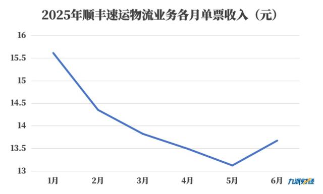 广东快递底价上调0.4元：运费整体上涨，对低客单价商家影响大