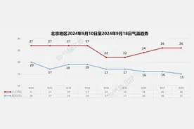 雨还没走，北风又来，北京本周还会有降雨图片