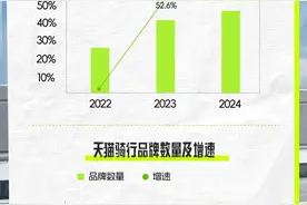 骑行当道，今年以来骑行品类成交增长78%图片