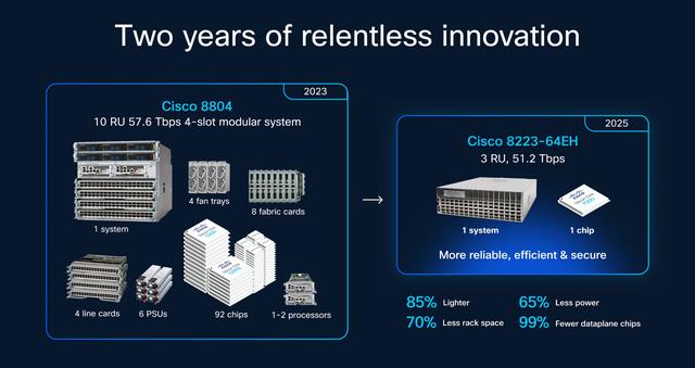 51.2Tbps：思科推出全新 Silicon One P200 芯片与 8223 路由系统