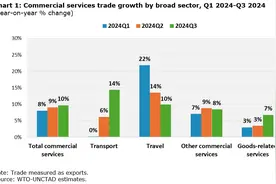 WTO：去年前三季度全球服务贸易同比增长9%，货物贸易增2%图片