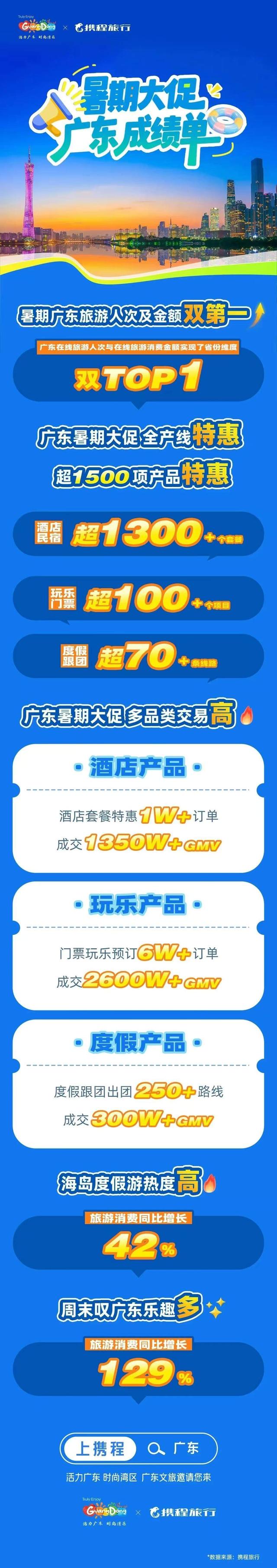 不可替代的广东！粤文旅暑期游客量、消费额全国“双冠”背后