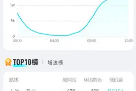 5个月免签！泰国旅游搜索量环比昨日上涨165%，机票搜索量也陡增图片