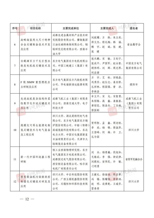 点赞！四川省科学技术奖（2024年度）全名单来了！涉及这些高校→