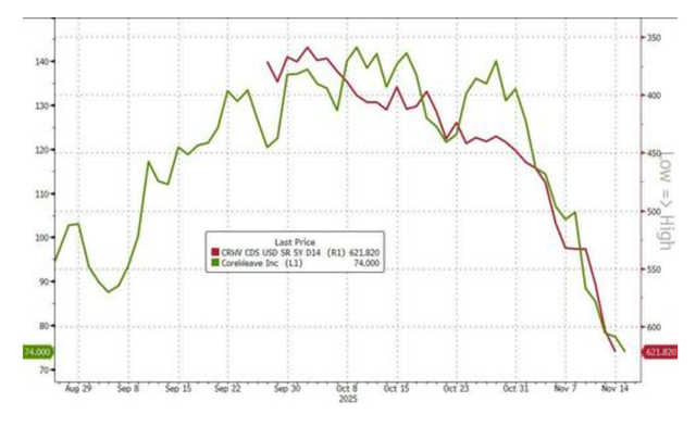 科技股、币圈、黄金“三杀”，美股跌破关键支撑位，美国市场遭遇“全面抛售”