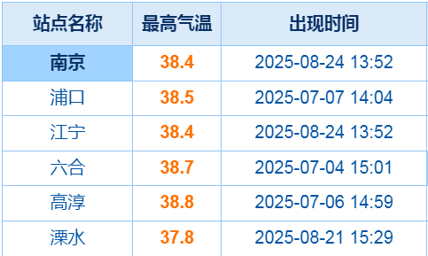 江苏高温结束日期公布