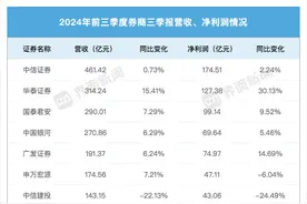 43家上市券商三季度成绩单：13家营收超百亿，资管、自营业务驱动业绩回暖图片