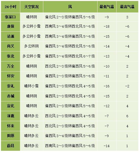 雪+沙尘！张家口最低气温跌至-29℃！未来三天……