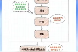 业主如何参与选聘物业企业？图片