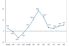 9月商品零售回暖 烟酒、金银珠宝消费增速较快图片
