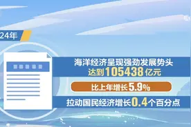 105438亿、62849亿、4880亿……“数”说海洋经济强劲发展势头图片