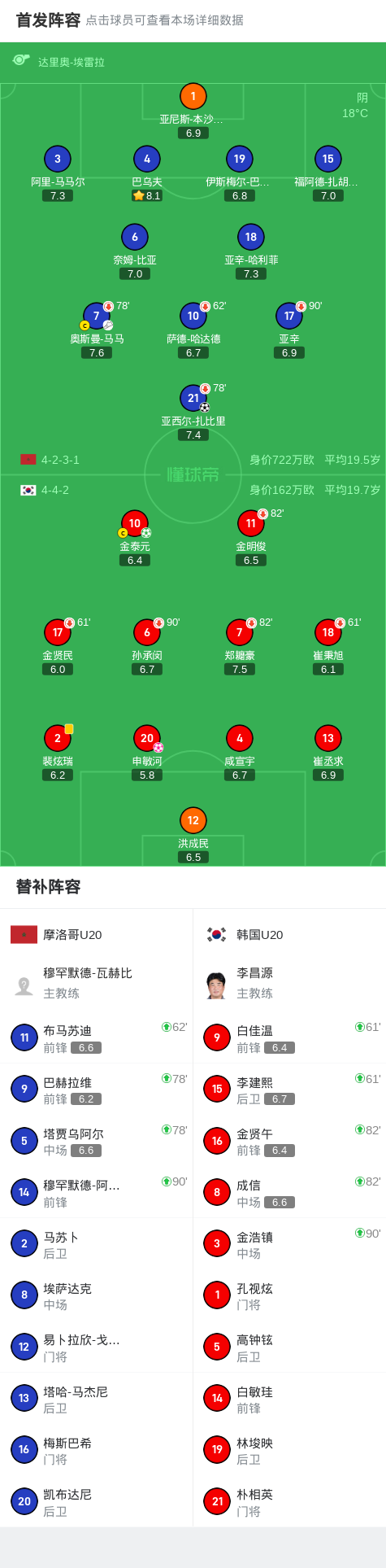 U20世界杯：摩洛哥胜韩国进八强