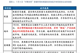 宏观市场丨他国同美国的贸易协议对我国出口影响几何？图片