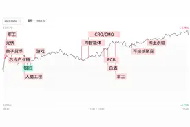 焦点复盘三大指数上半年红盘收官，军工板块再现批量涨停，游戏板块大放异彩图片