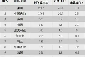 2024全球高被引科学家榜单发布，25名中国地学人上榜！图片