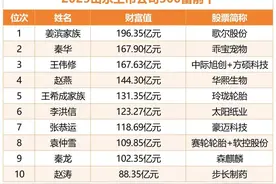 山东上市公司300富出炉：姜滨196亿问鼎，青岛60人上榜居首图片