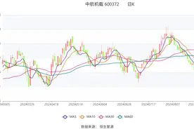 中航机载：2024年上半年净利润9.03亿元 同比下降11.84%图片