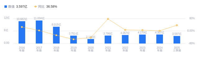 江苏有线的前世今生：2025年三季度营收58.03亿行业第二，净利润3.6亿行业第三