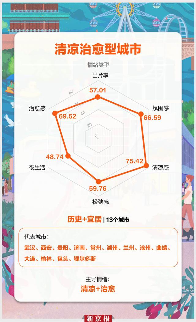 2025暑期清凉治愈型城市：当身体在避暑，心也在疗愈