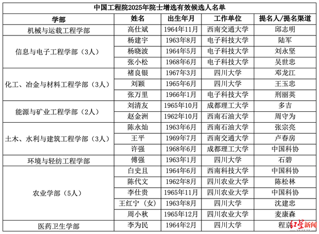 两院院士增选有效候选人公布！四川27名高校工作者入选