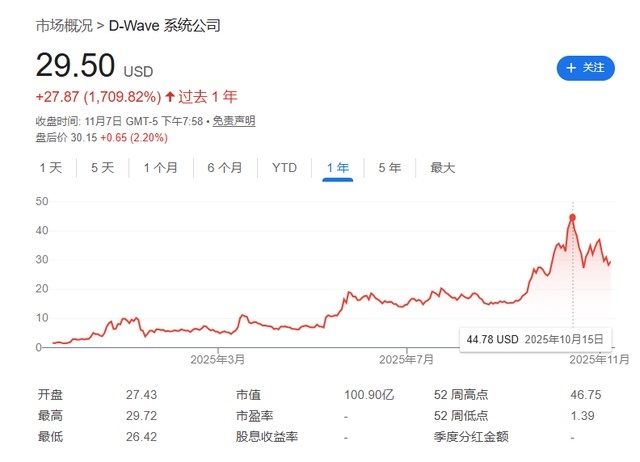 12个月涨超1900%，“量子妖股”远超“AI妖股”