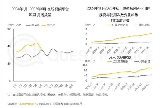 QuestMobile 2025年互联网广告市场半年报告：总规模近3600亿
