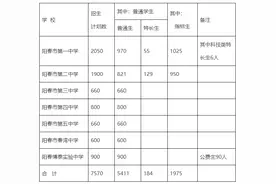 今年阳春各高中怎么招生？方案已公布，速看→图片