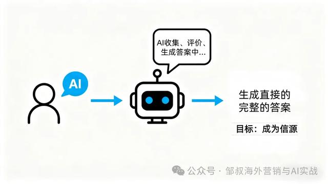 有了GEO还有必要做SEO吗？