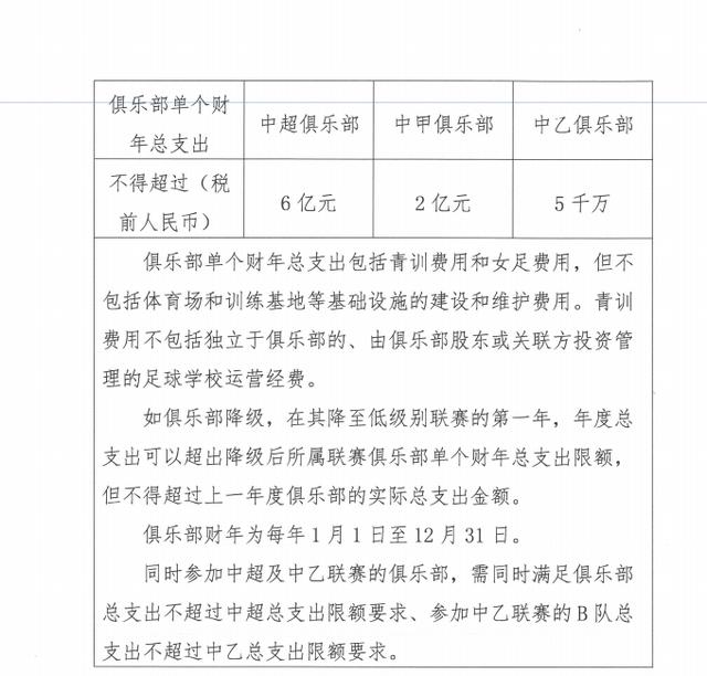 下赛季中超单年支出有限额