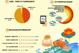 96.1%受访青年在出游中热衷打卡当地特色美食图片