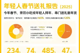 美团外卖发布年轻人春节送礼报告：蜜雪冰城成年轻人最受欢迎品牌图片