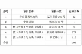崂山区2024年公共租赁住房实物配租公告图片