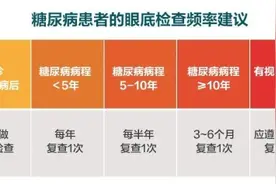 夫妻俩糖尿病多年 如今双双患“糖网”图片
